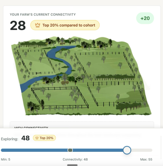 The prototype: a farm map showing connectivity score of 28, marked top 20% compared to cohort, with an interactive slider exploring a score of 48.
