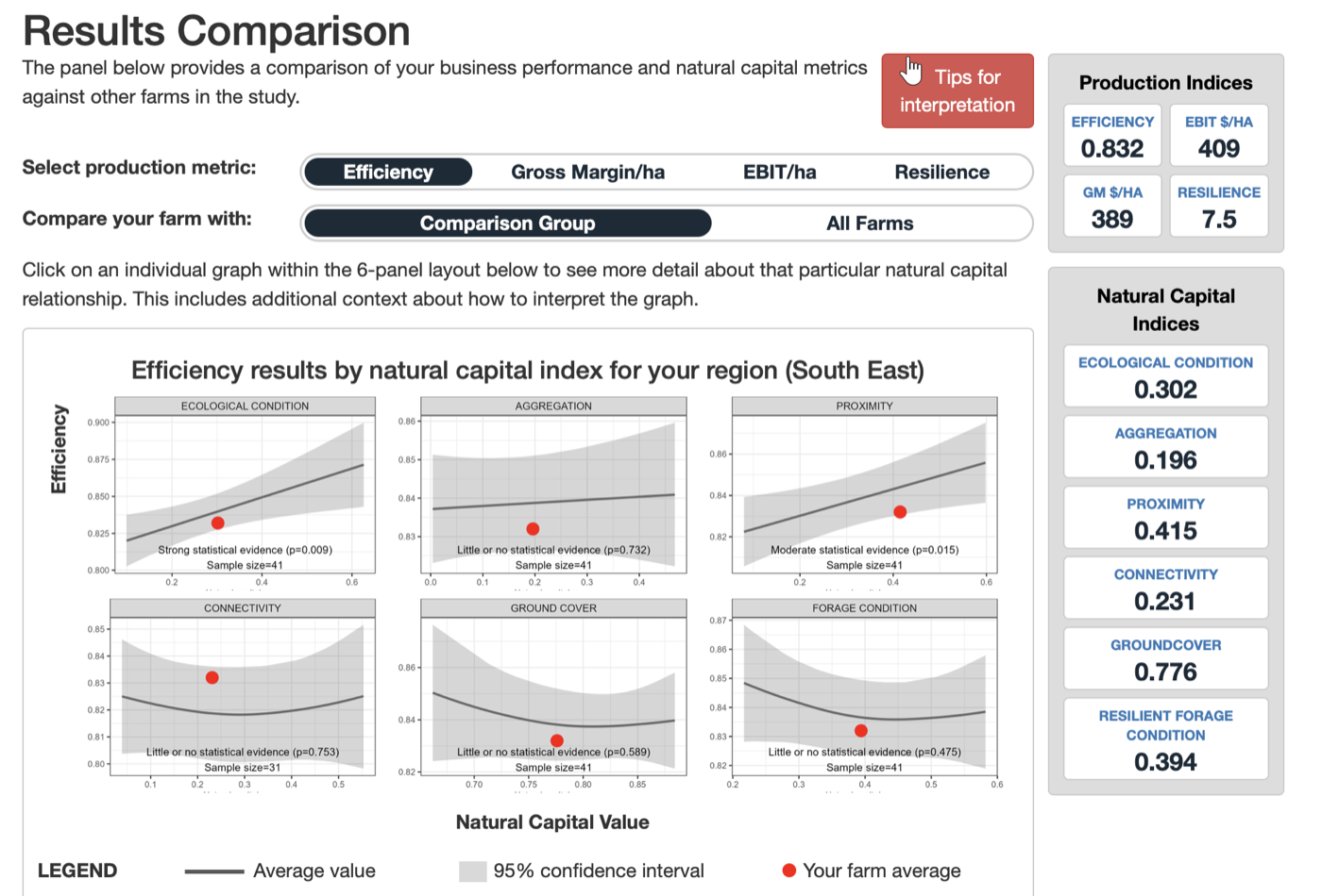 The original reporting: a six-panel statistical comparison of efficiency against natural capital indices, with confidence intervals and p-values.